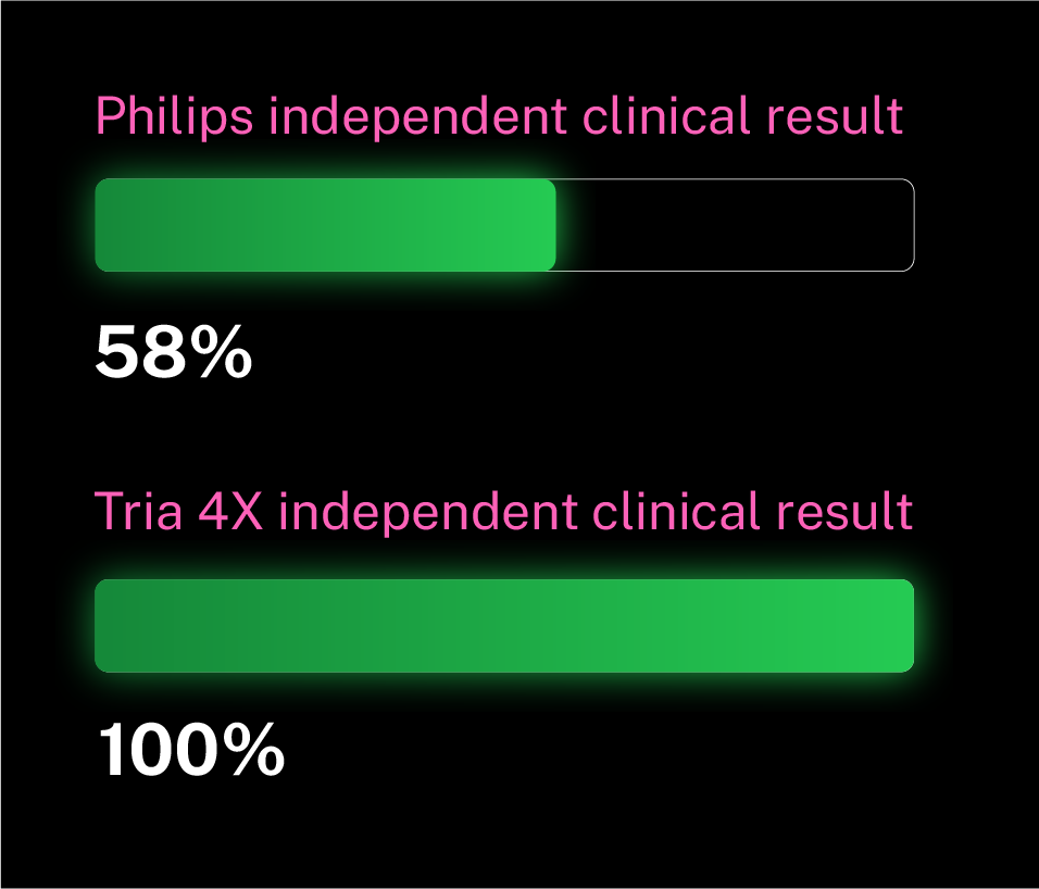 Philips IPL (58%) comparison of hair reduction to Tria 4X Hair Removal Laser (100%)