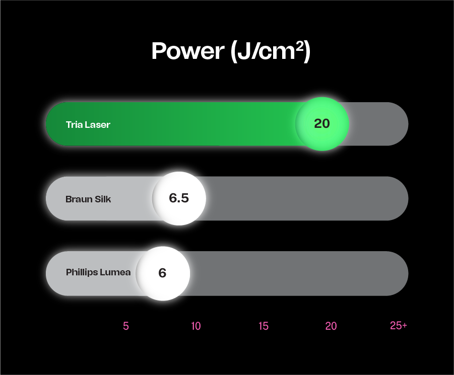 Comparison of power levels for Tria Laser, Braun Silk, and Philips Lumea on a black background.