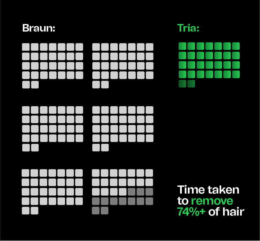 Comparison chart showing time taken to remove hair with Braun and Tria Laser on a black background.